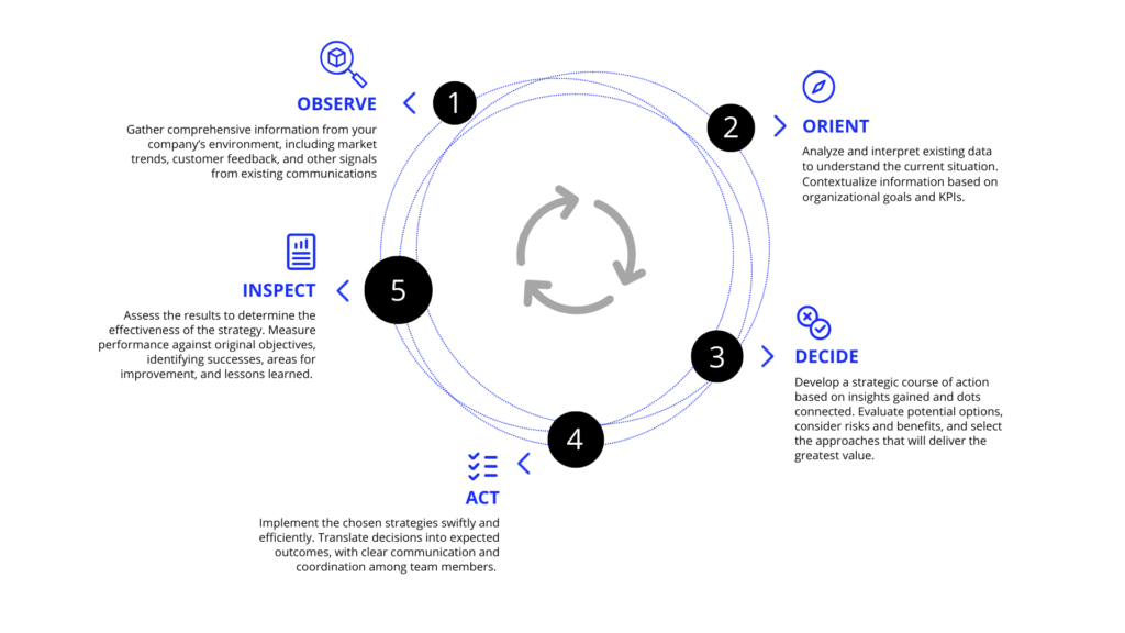 Knownwell OODAI Loop